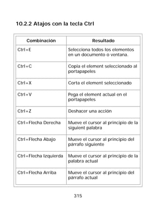10.2.2 Atajos con la tecla Ctrl


    Combinación                    Resultado

Ctrl+E                  Selecciona todos los elementos
                        en un documento o ventana.

Ctrl+C                  Copia el element seleccionado al
                        portapapeles

Ctrl+X                  Corta el element seleccionado

Ctrl+V                  Pega el element actual en el
                        portapapeles

Ctrl+Z                  Deshacer una acción

Ctrl+Flecha Derecha     Mueve el cursor al principio de la
                        siguient palabra

Ctrl+Flecha Abajo       Mueve el cursor al principio del
                        párrafo siguiente

Ctrl+Flecha Izquierda   Mueve el cursor al principio de la
                        palabra actual

Ctrl+Flecha Arriba      Mueve el cursor al principio del
                        párrafo actual



                          315
 