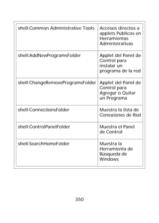 shell:Common Administrative Tools   Accesos directos a
                                    applets Públicos en
                                    Herramientas
                                    Administrativas

shell:AddNewProgramsFolder          Applet del Panel de
                                    Control para
                                    instalar un
                                    programa de la red

shell:ChangeRemoveProgramsFolder Applet del Panel de
                                 Control para
                                 Agregar o Quitar
                                 un Programa

shell:ConnectionsFolder             Muestra la lista de
                                    Conexiones de Red

shell:ControlPanelFolder            Muestra el Panel
                                    de Control

shell:SearchHomeFolder              Muestra la
                                    Herramienta de
                                    Búsqueda de
                                    Windows




                           350
 