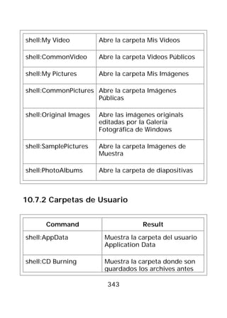 shell:My Video          Abre la carpeta Mis Videos

shell:CommonVideo       Abre la carpeta Videos Públicos

shell:My Pictures       Abre la carpeta Mis Imágenes

shell:CommonPictures Abre la carpeta Imágenes
                     Públicas

shell:Original Images   Abre las imágenes originals
                        editadas por la Galería
                        Fotográfica de Windows

shell:SamplePictures    Abre la carpeta Imágenes de
                        Muestra

shell:PhotoAlbums       Abre la carpeta de diapositivas



10.7.2 Carpetas de Usuario


      Command                         Result

shell:AppData            Muestra la carpeta del usuario
                         Application Data

shell:CD Burning         Muestra la carpeta donde son
                         guardados los archives antes

                          343
 