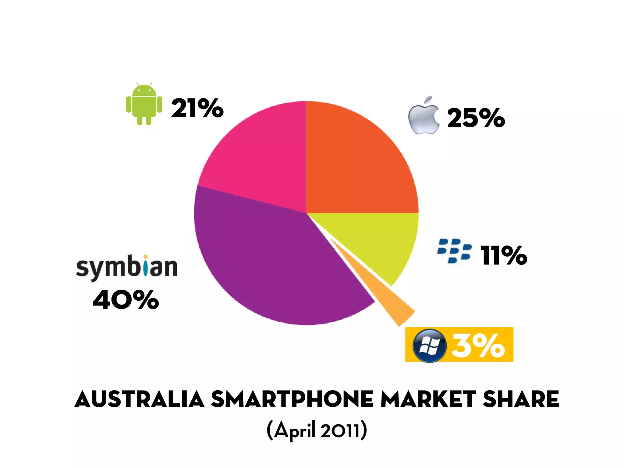 21%               25%



                           11%
 40%
                         3%
AUSTRALIA SMARTPHONE MARKET SHARE
             (April 2011)
 
