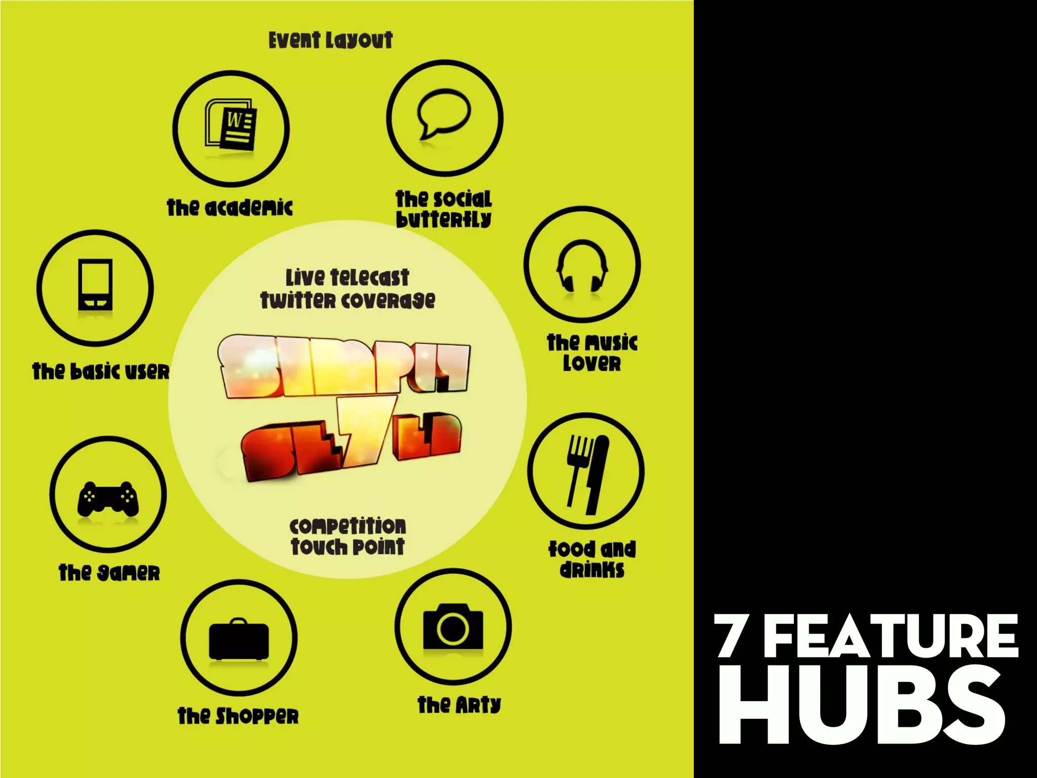 7 feature
hubs
 