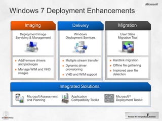 Windows 7 Deployment EnhancementsMigrationImagingDeliveryUser State Migration ToolDeployment Image Servicing & ManagementWindows Deployment ServicesHardlink migration
