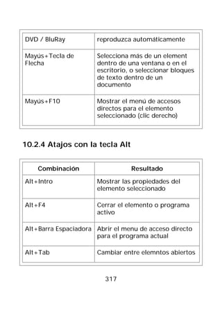 DVD / BluRay          reproduzca automáticamente

Mayús+Tecla de        Selecciona más de un element
Flecha                dentro de una ventana o en el
                      escritorio, o seleccionar bloques
                      de texto dentro de un
                      documento

Mayús+F10             Mostrar el menú de accesos
                      directos para el elemento
                      seleccionado (clic derecho)



10.2.4 Atajos con la tecla Alt


    Combinación                  Resultado

Alt+Intro             Mostrar las propiedades del
                      elemento seleccionado

Alt+F4                Cerrar el elemento o programa
                      activo

Alt+Barra Espaciadora Abrir el menu de acceso directo
                      para el programa actual

Alt+Tab               Cambiar entre elemntos abiertos



                         317
 