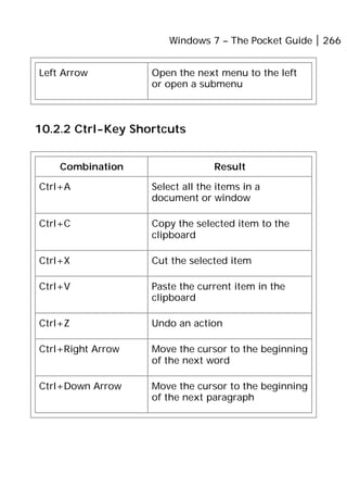 Windows 7 – The Pocket Guide 266
Left Arrow Open the next menu to the left
or open a submenu
10.2.2 Ctrl-Key Shortcuts
Combination Result
Ctrl+A Select all the items in a
document or window
Ctrl+C Copy the selected item to the
clipboard
Ctrl+X Cut the selected item
Ctrl+V Paste the current item in the
clipboard
Ctrl+Z Undo an action
Ctrl+Right Arrow Move the cursor to the beginning
of the next word
Ctrl+Down Arrow Move the cursor to the beginning
of the next paragraph
 