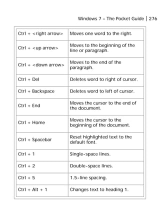 Windows 7 – The Pocket Guide 276
Ctrl + <right arrow> Moves one word to the right.
Ctrl + <up arrow>
Moves to the beginning of the
line or paragraph.
Ctrl + <down arrow>
Moves to the end of the
paragraph.
Ctrl + Del Deletes word to right of cursor.
Ctrl + Backspace Deletes word to left of cursor.
Ctrl + End
Moves the cursor to the end of
the document.
Ctrl + Home
Moves the cursor to the
beginning of the document.
Ctrl + Spacebar
Reset highlighted text to the
default font.
Ctrl + 1 Single-space lines.
Ctrl + 2 Double-space lines.
Ctrl + 5 1.5-line spacing.
Ctrl + Alt + 1 Changes text to heading 1.
 