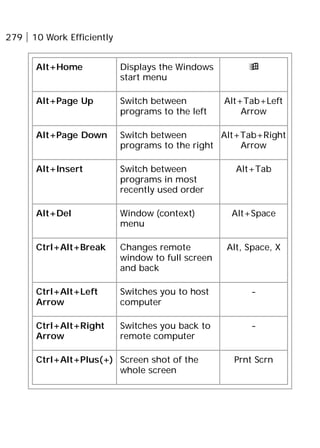 279 10 Work Efficiently
Alt+Home Displays the Windows
start menu

Alt+Page Up Switch between
programs to the left
Alt+Tab+Left
Arrow
Alt+Page Down Switch between
programs to the right
Alt+Tab+Right
Arrow
Alt+Insert Switch between
programs in most
recently used order
Alt+Tab
Alt+Del Window (context)
menu
Alt+Space
Ctrl+Alt+Break Changes remote
window to full screen
and back
Alt, Space, X
Ctrl+Alt+Left
Arrow
Switches you to host
computer
-
Ctrl+Alt+Right
Arrow
Switches you back to
remote computer
-
Ctrl+Alt+Plus(+) Screen shot of the
whole screen
Prnt Scrn
 