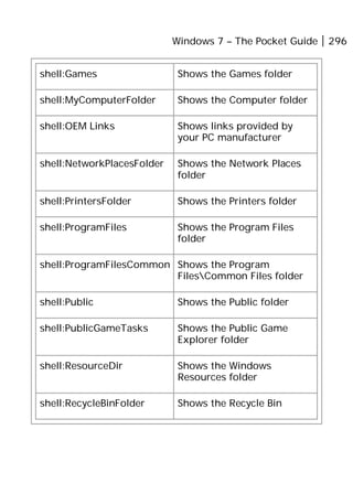 Windows 7 – The Pocket Guide 296
shell:Games Shows the Games folder
shell:MyComputerFolder Shows the Computer folder
shell:OEM Links Shows links provided by
your PC manufacturer
shell:NetworkPlacesFolder Shows the Network Places
folder
shell:PrintersFolder Shows the Printers folder
shell:ProgramFiles Shows the Program Files
folder
shell:ProgramFilesCommon Shows the Program
FilesCommon Files folder
shell:Public Shows the Public folder
shell:PublicGameTasks Shows the Public Game
Explorer folder
shell:ResourceDir Shows the Windows
Resources folder
shell:RecycleBinFolder Shows the Recycle Bin
 