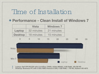 Time of Installation Performance - Clean Install of Windows 7 Laptop: Dell XPS M1330 with Core2Duo T9500, nVidia M8400, 3 GB RAM, 160 GB HD Desktop: Business PC with 3 GHz AMD Phenom II 945, 4 GB RAM, 1 TB HD, Radeon HD 4870 Vista Windows 7 Laptop 32 minutes 21 minutes Desktop 18 minutes 15 minutes 