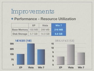 Performance - Resource Utilization Improvements MEMORY (MB) DISK SPACE (GB) XP Vista Win 7 Base Memory 150 MB 299 MB 216 MB Disk Storage 5.7 GB 14.3 GB 8.6 GB 