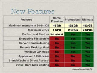 New Features requires Server 2008 R2  1 Features Home Premium Professional Ultimate Maximum memory in 64-bit OS 16 GB 192 GB 192 GB Maximum CPUs 1 CPU 2 CPUs 2 CPUs Backup and Restore Not network Yes Yes Encrypting File System No Yes Yes Server Domain Joining No Yes Yes Remote Desktop Host No Yes Yes Windows XP Mode No Yes Yes AppLocker & BitLocker No No Yes BranchCache & Direct Access 1 No No Yes Virtual Hard Disk Booting No No Yes 