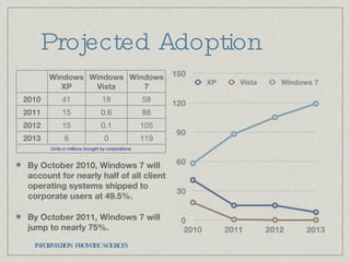 Projected Adoption INFORMATION: FROM IDC SOURCES By October 2010, Windows 7 will account for nearly half of all client operating systems shipped to corporate users at 49.5%. By October 2011, Windows 7 will jump to nearly 75%. Windows XP Windows Vista Windows 7 2010 41 18 58 2011 15 0.6 88 2012 15 0.1 105 2013 8 0 119 Units in millions brought by corporations 