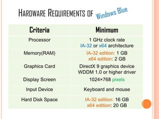 Criteria Minimum
Processor 1 GHz clock rate
IA-32 or x64 architecture
Memory(RAM) IA-32 edition: 1 GB
x64 edition: 2 GB
Graphics Card DirectX 9 graphics device
WDDM 1.0 or higher driver
Display Screen 1024×768 pixels
Input Device Keyboard and mouse
Hard Disk Space IA-32 edition: 16 GB
x64 edition: 20 GB
HARDWARE REQUIREMENTS OF
 