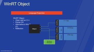 WinRT Object :
• Objet natif en C++
• Pensé OO
• Alternative à Win32
  (C)
• Réflection
 