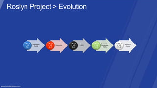 C# 1.0             C# 2.0              C# 3.0          C# 4.0   Dynamic +   C# 5.0
         Managed                                                                     WinRT+
 + VB     Code      + VB    Generics    + VB    LINQ    + VB    Language     + VB     Async
  7.0                8.0                 9.0            10.0      Parity     11.0
 