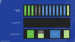 Language
         Service




   Compiler APIs




Compiler Pipeline
                    Metadata
                     Import
 