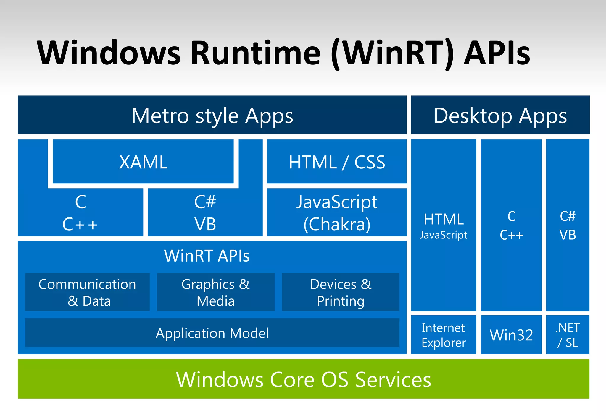 Windows Runtime (WinRT) APIs
 