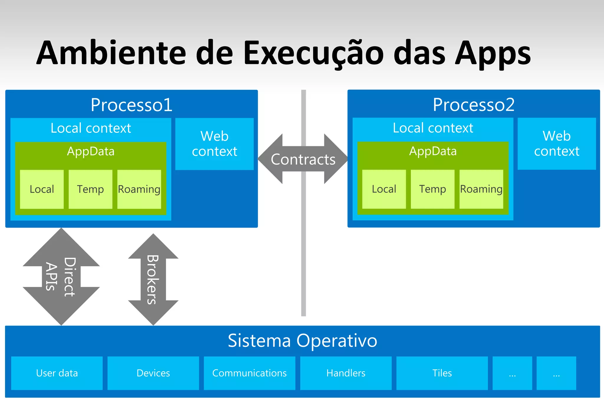 Ambiente de Execução das Apps
 
