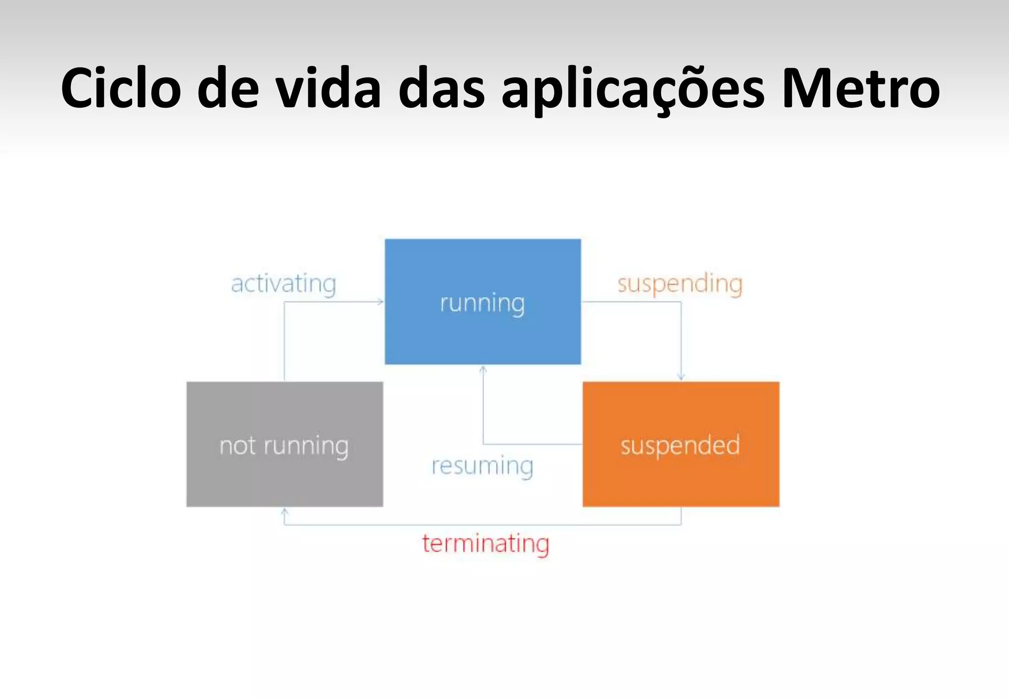 Ciclo de vida das aplicações Metro
 
