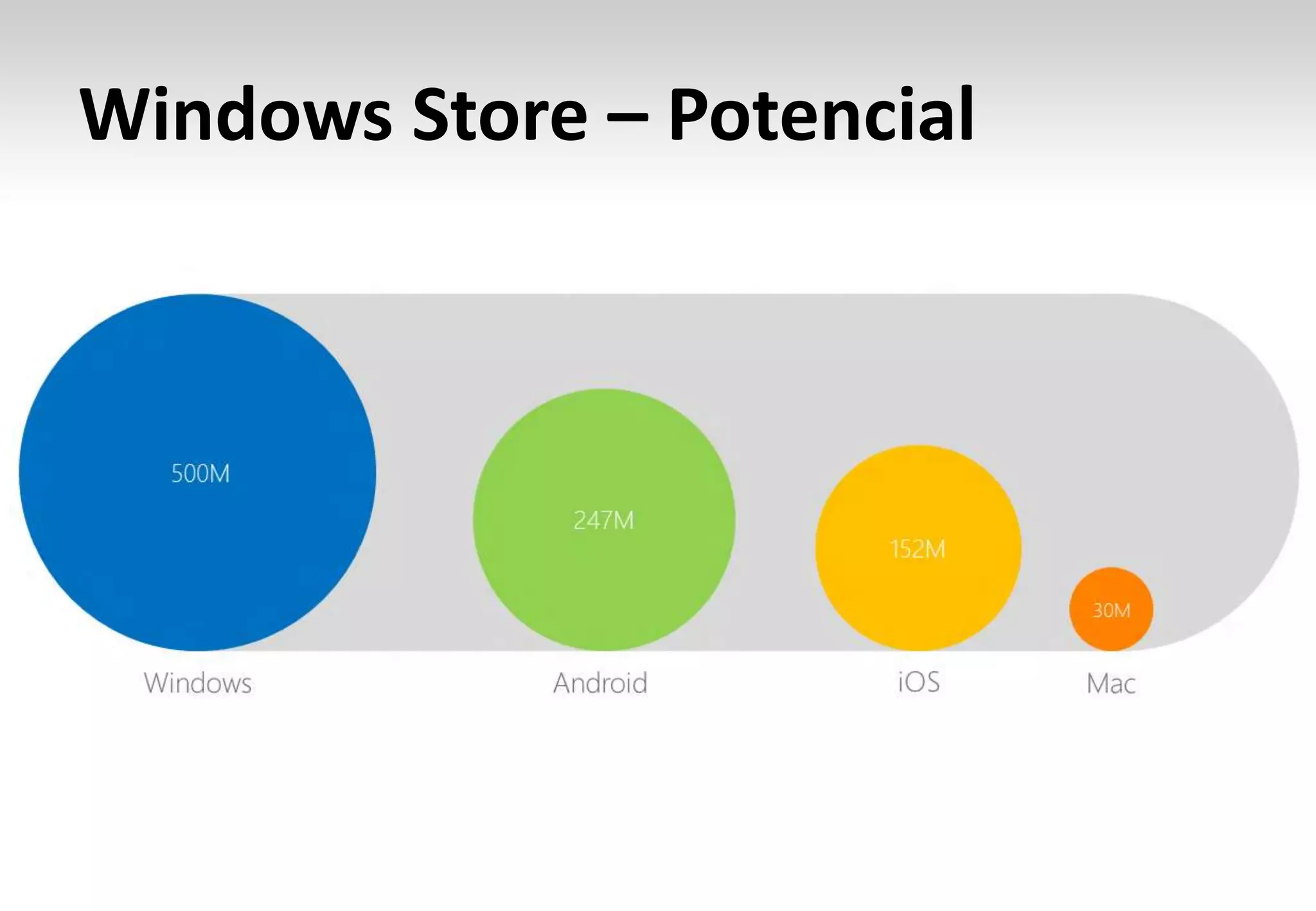 Windows Store – Potencial
 