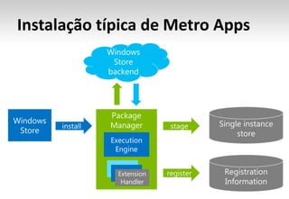 Instalação típica de Metro Apps
 
