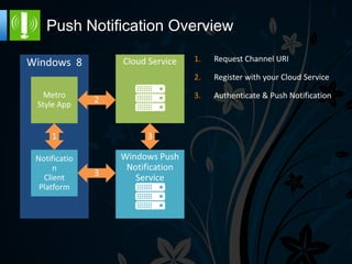 Push Notification Overview
                    1.   Request Channel URI

                    2.   Register with your Cloud Service

                    3.   Authenticate & Push Notification
 