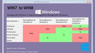 WIN7 to WIN8
Edisi Windows 7
Kemungkinan ke
Windows RT
Kemungkinan ke
Windows 8
Kemungkinan ke
Windows 8 Pro
Kemungkinan ke
Windows 8
Enterprise
Enterprise
Tidak
Tidak
Tidak Ya
Ultimate
Ya
Tidak
Professional Ya
Home Premium
Ya TidakHome Basic
Starter
Berbagai edisi Windows 7 yang bisa di upgrade ke berbagai edisi Windows 8
 