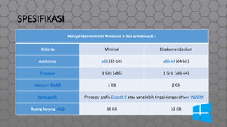 SPESIFIKASI
Persyaratan minimal Windows 8 dan Windows 8.1
Kriteria Minimal Direkomendasikan
Arsitektur x86 (32-bit) x86-64 (64-bit)
Prosesor 1 GHz (x86) 1 GHz (x86-64)
Memori (RAM) 1 GB 2 GB
Kartu grafis Prosesor grafis DirectX 9 atau yang lebih tinggi dengan driver WDDM
Ruang kosong HDD 16 GB 32 GB
 