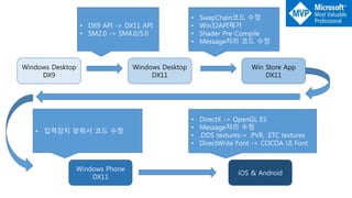 Windows Desktop
DX9
Windows Desktop
DX11
Win Store App
DX11
Windows Phone
DX11
iOS & Android
• DX9 API -> DX11 API
• SM2.0 -> SM4.0/5.0
• SwapChain코드 수정
• Win32API제거
• Shader Pre-Compile
• Message처리 코드 수정
• 입력장치 맞춰서 코드 수정
• DirectX -> OpenGL ES
• Message처리 수정
• .DDS textures-> .PVR, .ETC textures
• DirectWrite Font -> COCOA UI Font
 