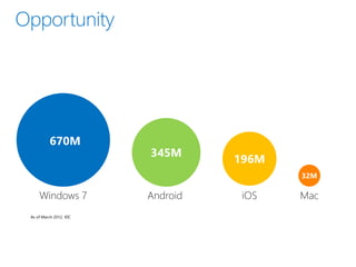 As of March 2012, IDC
 