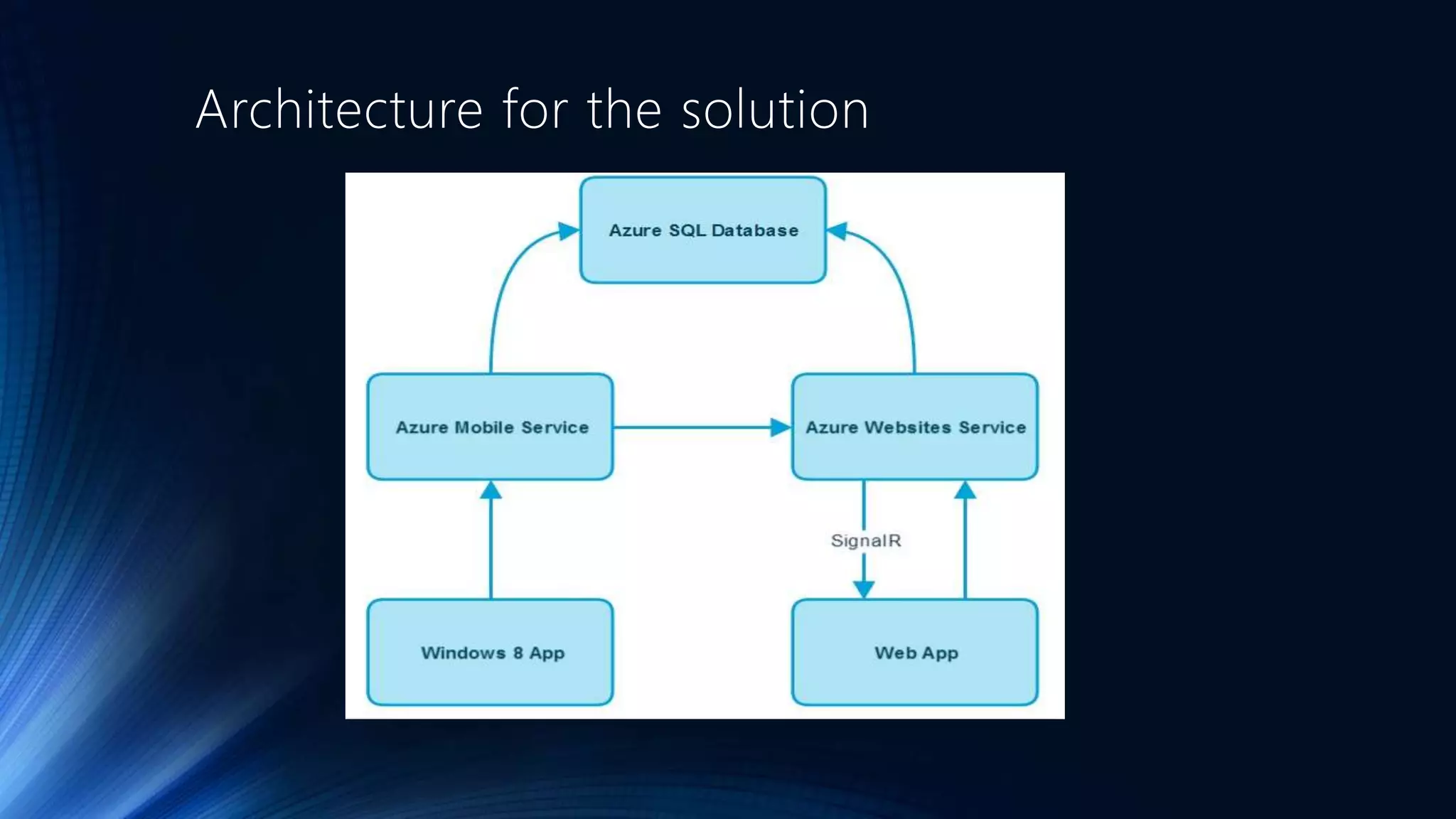 Architecture for the solution
 