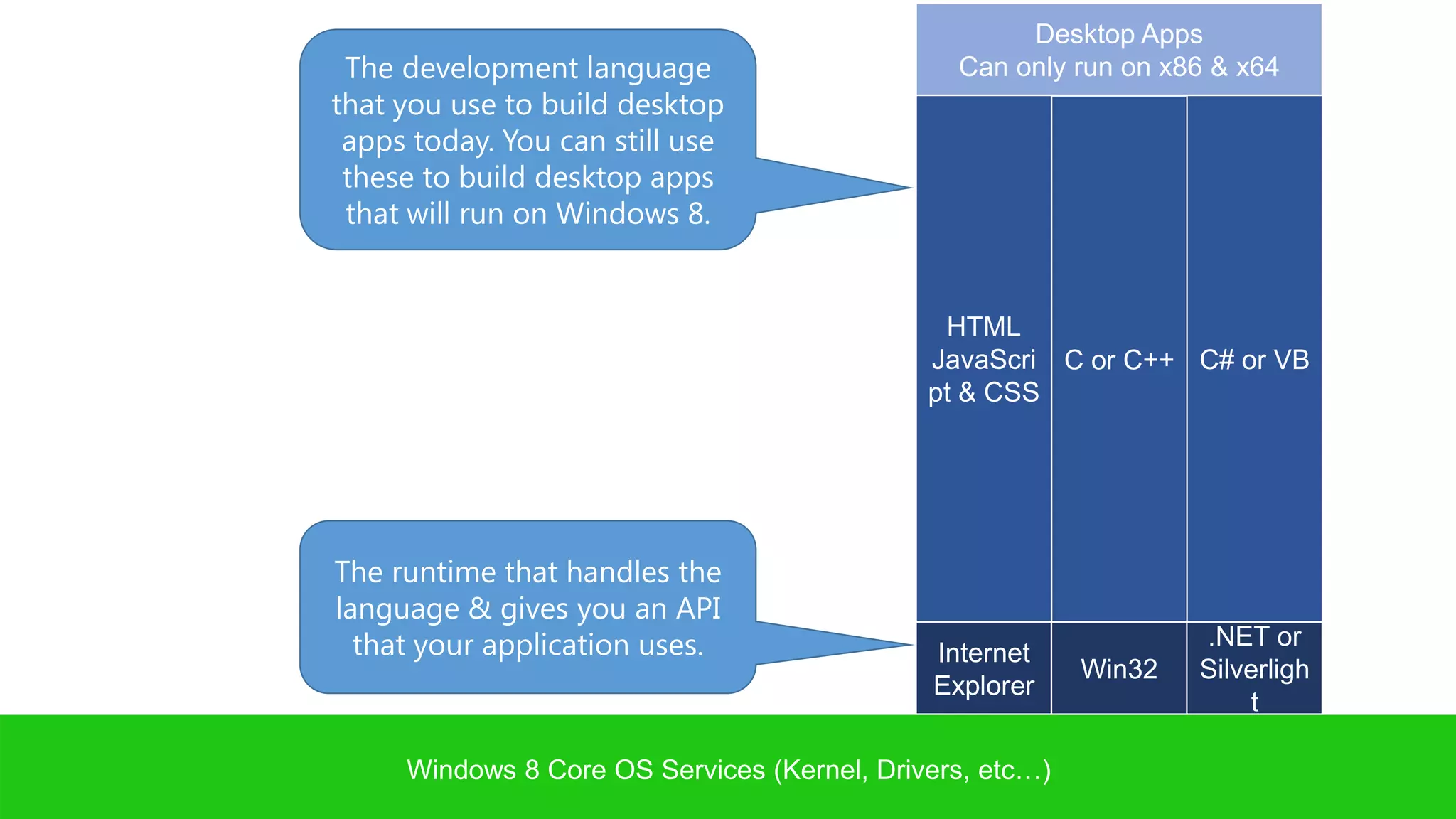Desktop Apps
 The development language                      Can only run on x86 & x64
that you use to build desktop
 apps today. You can still use
 these to build desktop apps
 that will run on Windows 8.


                                              HTML
                                             JavaScri C or C++ C# or VB
                                             pt & CSS




The runtime that handles the
language & gives you an API
  that your application uses.                Internet
                                                                  .NET or
                                                          Win32   Silverligh
                                             Explorer
                                                                      t

     Windows 8 Core OS Services (Kernel, Drivers, etc…)
 