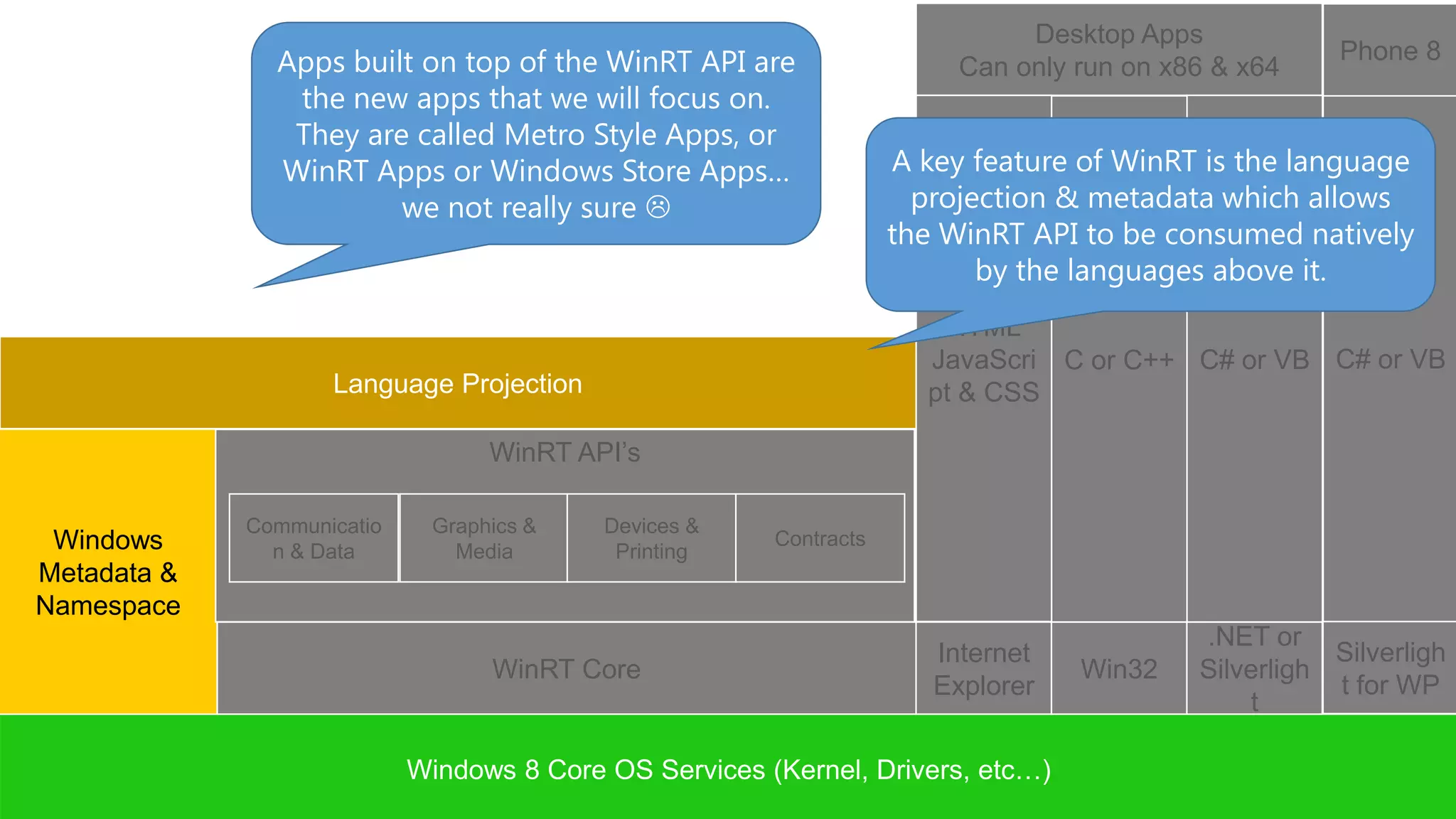 Desktop Apps
               Apps built on top of the WinRT API are                    Can only run on x86 & x64
                                                                                                      Phone 8
                the new apps that we will focus on.
                They are called Metro Style Apps, or
               WinRT Apps or Windows Store Apps…                    A key feature of WinRT is the language
                        we not really sure                           projection & metadata which allows
                                                                    the WinRT API to be consumed natively
                                                                           by the languages above it.
                                                                       HTML
                                                                      JavaScri C or C++ C# or VB C# or VB
                    Language Projection                               pt & CSS

                                  WinRT API’s

             Communicatio    Graphics &    Devices &
 Windows       n & Data        Media        Printing
                                                        Contracts
Metadata &
Namespace
                                                                                           .NET or
                                                                       Internet                       Silverligh
                                  WinRT Core                                      Win32    Silverligh
                                                                       Explorer                       t for WP
                                                                                               t

                            Windows 8 Core OS Services (Kernel, Drivers, etc…)
 
