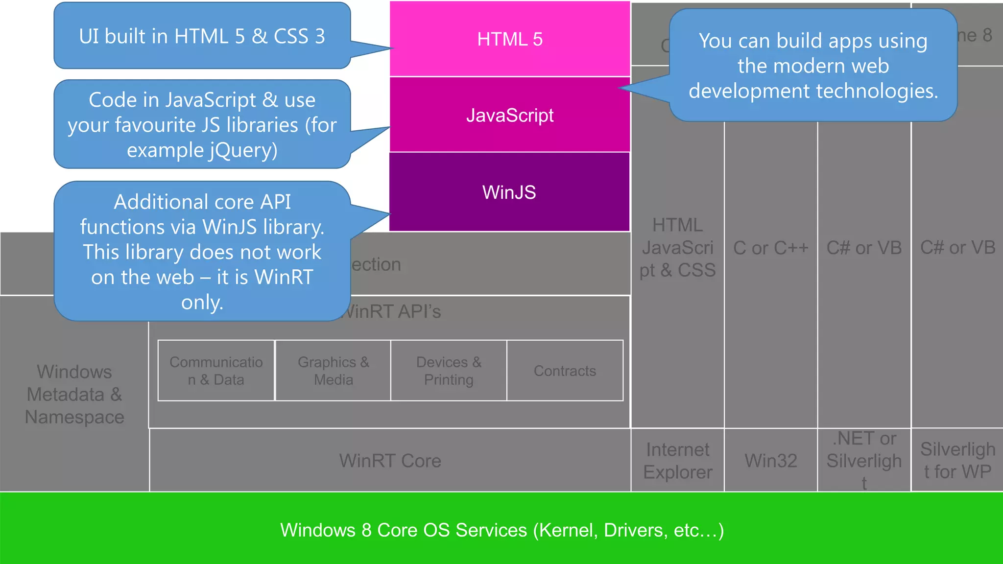 Desktop Apps
     UI built in HTML 5 & CSS 3                       HTML 5                Can You can on x86apps using
                                                                                only run build & x64
                                                                                                        Phone 8
                                                                                    the modern web
      Code in JavaScript & use                                                 development technologies.
                                                    JavaScript
    your favourite JS libraries (for
           example jQuery)

                                                          WinJS
        Additional core API
     functions via WinJS library.                                          HTML
     This library does not work                                           JavaScri C or C++ C# or VB C# or VB
                       Language Projection
      on the web – it is WinRT                                            pt & CSS
                 only.            WinRT API’s

                Communicatio    Graphics &    Devices &
 Windows          n & Data        Media        Printing
                                                              Contracts
Metadata &
Namespace
                                                                                             .NET or
                                                                          Internet                      Silverligh
                                       WinRT Core                                    Win32   Silverligh
                                                                          Explorer                      t for WP
                                                                                                 t

                               Windows 8 Core OS Services (Kernel, Drivers, etc…)
 