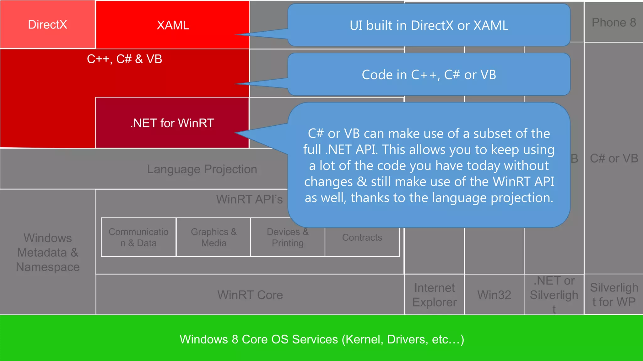 Desktop Apps
 DirectX                 XAML                         HTML 5 UI built in DirectX or XAML x86 & x64
                                                                           Can only run on
                                                                                                        Phone 8


             C++, C# & VB
                                                    JavaScript Code in C++, C# or VB



                    .NET for WinRT                        WinJS
                                                      C# or VB can make use of a subset of the
                                                                           HTML
                                                     full .NET API. This allows you to keep using
                                                                         JavaScri C or C++ C# or VB C# or VB
                       Language Projection            a lot of the code you have today without
                                                                         pt & CSS
                                                     changes & still make use of the WinRT API
                                     WinRT API’s     as well, thanks to the language projection.

                Communicatio    Graphics &    Devices &
 Windows          n & Data        Media        Printing
                                                              Contracts
Metadata &
Namespace
                                                                                             .NET or
                                                                          Internet                      Silverligh
                                     WinRT Core                                      Win32   Silverligh
                                                                          Explorer                      t for WP
                                                                                                 t

                               Windows 8 Core OS Services (Kernel, Drivers, etc…)
 