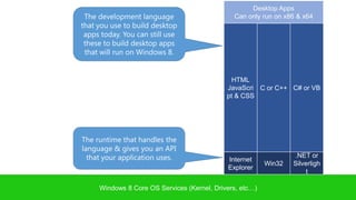 Desktop Apps
 The development language                      Can only run on x86 & x64
that you use to build desktop
 apps today. You can still use
 these to build desktop apps
 that will run on Windows 8.


                                              HTML
                                             JavaScri C or C++ C# or VB
                                             pt & CSS




The runtime that handles the
language & gives you an API
  that your application uses.                Internet
                                                                  .NET or
                                                          Win32   Silverligh
                                             Explorer
                                                                      t

     Windows 8 Core OS Services (Kernel, Drivers, etc…)
 