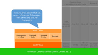 Desktop Apps
                                                                                          Phone 8
                                                            Can only run on x86 & x64



The new API is WinRT that sits
on top of the core OS services.
  Think of this like the .NET
         Framework.
                                                           HTML
                                                          JavaScri C or C++ C# or VB C# or VB
                                                          pt & CSS

                        WinRT API’s

   Communicatio    Graphics &    Devices &
                                              Contracts
     n & Data        Media        Printing



                                                                               .NET or
                                                          Internet                        Silverligh
                        WinRT Core                                     Win32   Silverligh
                                                          Explorer                        t for WP
                                                                                   t

                  Windows 8 Core OS Services (Kernel, Drivers, etc…)
 