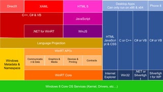 Desktop Apps
 DirectX                 XAML                         HTML 5                                             Phone 8
                                                                            Can only run on x86 & x64

             C++, C# & VB
                                                    JavaScript



                    .NET for WinRT                        WinJS
                                                                           HTML
                                                                          JavaScri C or C++ C# or VB C# or VB
                       Language Projection                                pt & CSS

                                     WinRT API’s

                Communicatio    Graphics &    Devices &
 Windows          n & Data        Media        Printing
                                                              Contracts
Metadata &
Namespace
                                                                                              .NET or
                                                                          Internet                       Silverligh
                                     WinRT Core                                      Win32    Silverligh
                                                                          Explorer                       t for WP
                                                                                                  t

                               Windows 8 Core OS Services (Kernel, Drivers, etc…)
 