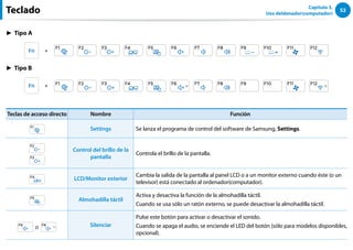52
Capítulo 3.
Uso deldenador(computador)
Teclado
► Tipo A
+
► Tipo B
+
Teclas de acceso directo Nombre Función
Settings Se lanza el programa de control del software de Samsung, Settings.
Control del brillo de la
pantalla
Controla el brillo de la pantalla.
LCD/Monitor exterior
Cambia la salida de la pantalla al panel LCD o a un monitor externo cuando éste (o un
televisor) está conectado al ordenador(computador).
Almohadilla táctil
Activa y desactiva la función de la almohadilla táctil.
Cuando se usa sólo un ratón externo, se puede desactivar la almohadilla táctil.
o Silenciar
Pulse este botón para activar o desactivar el sonido.
Cuando se apaga el audio, se enciende el LED del botón (sólo para modelos disponibles,
opcional).
 