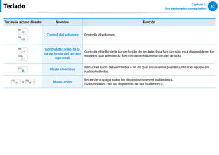 53
Capítulo 3.
Uso deldenador(computador)
Teclado
Teclas de acceso directo Nombre Función
Control del volumen Controla el volumen.
Control del brillo de la
luz de fondo del teclado
(opcional)
Controla el brillo de la luz de fondo del teclado. Esta función sólo está disponible en los
modelos que admiten la función de retroiluminación del teclado.
Modo silencioso
Reduce el ruido del ventilador a fin de que los usuarios puedan utilizar el equipo sin
ruidos molestos.
o Modo avión
Enciende o apaga todos los dispositivos de red inalámbrica.
(Sólo modelos con un dispositivo de red inalámbrica.)
 