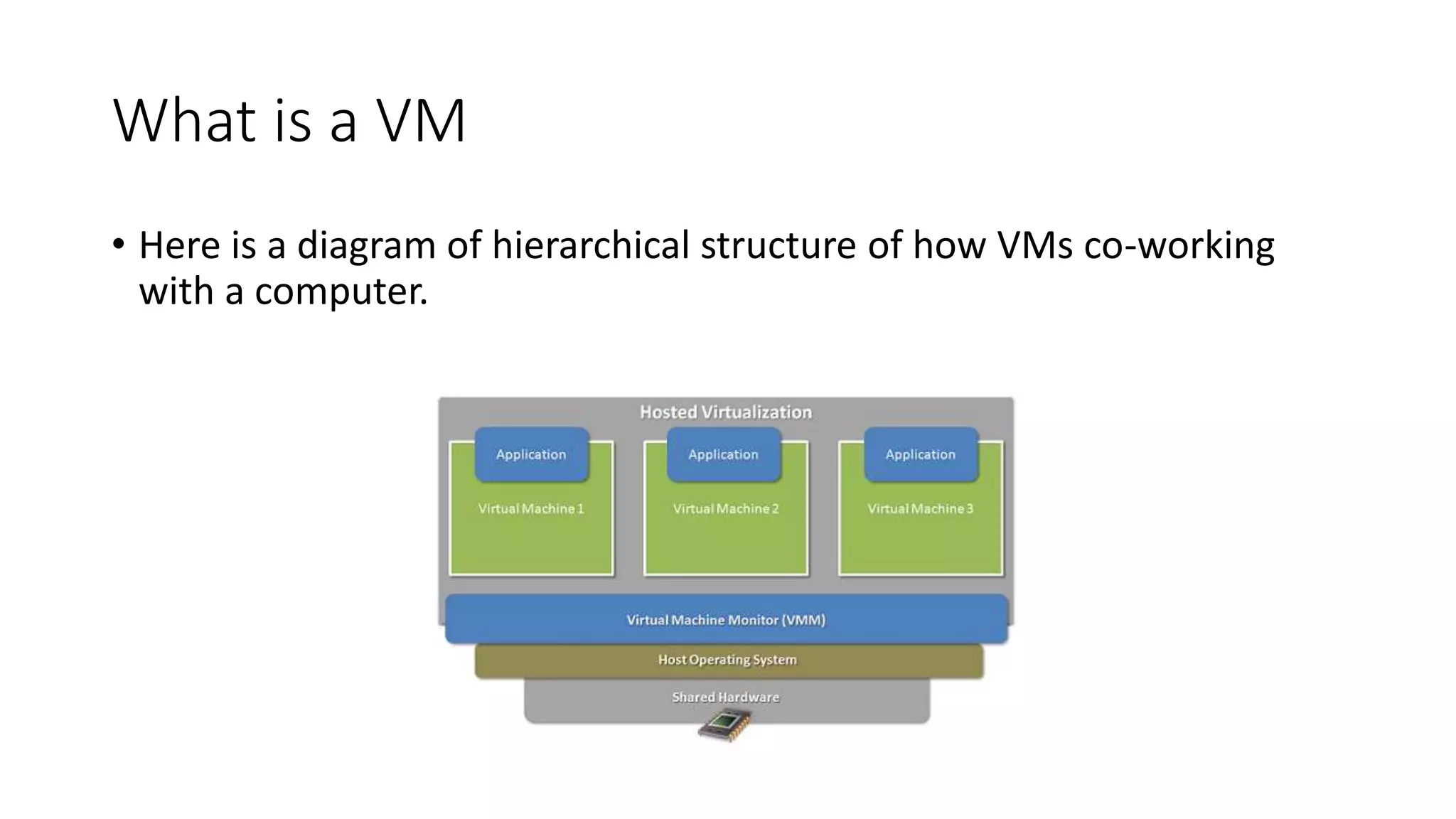 What is a VM
• Here is a diagram of hierarchical structure of how VMs co-working
with a computer.
 