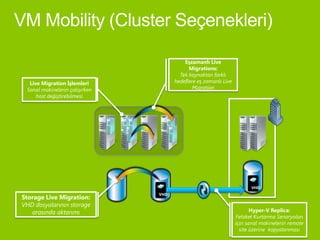 Eşzamanlı Live
                                            Migrations:
                                        Tek kaynaktan farklı
  Live Migration İşlemleri            hedeflere eş zamanlı Live
 Sanal makinelerin çalışırken                 Migration
     host değiştirebilmesi




                                                                        VHD
                                VHD
Storage Live Migration:
VHD dosyalarının storage
   arasında aktarımı                                                     Hyper-V Replica:
                                                                  Felaket Kurtarma Senaryoları
                                                                  için sanal makinelerin remote
                                                                    site üzerine kopyalanması
 