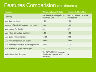 Features                                  Windows Server 8 Beta        vSphere 5.0 Ent. Plus
                                          Datacenter Edition per CPU   Per CPU and 96 GB vRam
Licensing
                                          unlimited VM                 entitlement
Max Ram per host                          2 TB                         2 TB

Number of Logical Processors per host     160                          160

Max Nodes Per Cluster                     64                           32

Max vRam per virtual machine              1 TB                         1 TB

Max guest virtual disk size               64 TB                        2 TB

Max virtual machines per cluster          4000                         3000

Max powered on virtual machine per host   1024                         512

Max number of guest virtual cpu           32                           32
                                          Yes (SCVMM 2012 manage
Multi Hypervisor Support                  XenServer, vSphere and       No
                                          Hyper-V)
 