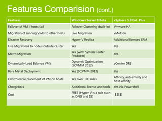 Features                                   Windows Server 8 Beta            vSphere 5.0 Ent. Plus

Failover of VM if hosts fail               Failover Clustering (built-in)   Vmware HA

Migration of running VM’s to other hosts   Live Migration                   vMotion

Disaster Recovery                          Hyper-V Replica                  Additional licenses SRM

Live Migrations to nodes outside cluster   Yes                              Yes
                                           Yes (with System Center
Metro Migration                                                             Yes
                                           Products)
                                           Dynamic Optimization
Dynamically Load Balance VM’s                                               vCenter DRS
                                           (SCVMM 2012)
Bare Metal Deployment                      Yes (SCVMM 2012)                 Yes
                                                                            Affinity, anti-affinity and
Controleable placement of VM on hosts      Yes over 100 rules
                                                                            host affinity
Chargeback                                 Additional license and tools     Yes via Powershell
                                           FREE (Hyper-V is a role such
Cost                                                                        $$$$
                                           as DNS and IIS)
 