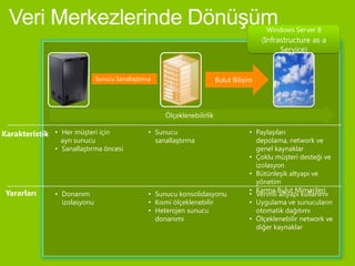 Windows Server 8
                                                                                          (Infrastructure as a
                                                                                                Service)


                              Sunucu Sanallaştırma                        Bulut Bilişim




                                                      Ölçeklenebilirlik

Karakteristik • Her müşteri için                 • Sunucu                             • Paylaşılan
                 ayrı sunucu                       sanallaştırma                        depolama, network ve
               • Sanallaştırma öncesi                                                   genel kaynaklar
                                                                                      • Çoklu müşteri desteği ve
                                                                                        izolasyon
                                                                                      • Bütünleşik altyapı ve
                                                                                        yönetim
 Yararları                                                                            • Karma Bulut Mimarileri
               • Donanım                         • Sunucu konsolidasyonu              • Verimli altyapı kullanımı
                 izolasyonu                      • Kısmi ölçeklenebilir               • Uygulama ve sunucuların
                                                 • Heterojen sunucu                     otomatik dağıtımı
                                                   donanımı                           • Ölçeklenebilir network ve
                                                                                        diğer kaynaklar
 