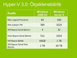Windows   Windows
Özellik
                            2008 R2   Server 8
Max Logical Processor         64        160
Max Çalışan VM                384       1024
VM Başına Sanal İşlemci        4         32

Host Başına Sanal İşlemci     512       1024
VM Başına Bellek             64GB       1 TB
VM Başına Sanal Disk
Boyutu
                             2 TB      64 TB
 