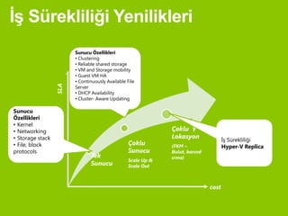Sunucu Özellikleri
                        • Clustering
                        • Reliable shared storage
                        • VM and Storage mobility
                        • Guest VM HA
                        • Continuously Available File
                  SLA



                        Server
                        • DHCP Availability
                        • Cluster- Aware Updating

Sunucu
Özellikleri
• Kernel
• Networking                                                  Çoklu
• Storage stack                                               Lokasyon               İş Sürekliliği
• File, block                                    Çoklu        (FKM –                 Hyper-V Replica
protocols                                        Sunucu       Bulut, barınd
                               Tek                            ırma)
                                                 Scale Up &
                               Sunucu            Scale Out



                                                                              cost
 