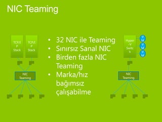 V
                  Hyper    M
TCP/I    TCP/I
                   -V      V
  P        P
                  Switc    M
Stack    Stack
                    h      V
                           M




      NIC          NIC
    Teaming      Teaming
 