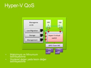 Manageme      VM            VM
   nt OS          1            n

Live Migration

   Storage        Hyper-V virtual
                     switch
Management

                  LBFO Team NIC
                 Phy         Phy
                 NIC         NIC
 