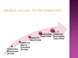 ALL 3 -
                                SMARTPHONE, COMPUTER,
                                TABLET/IPAD SMARTPHONE,
                      COMPUTER,             TABLET/IPAD
                      SMARTPHONE
              COMPUTER
              MOSTLY –
              EXPLORING
TRADITIONAL – OPTIONS
RESEARCHING
OPTIONS
 