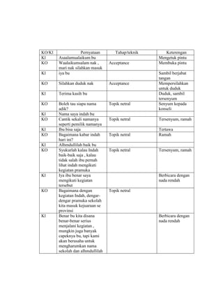 KO/Kl Pernyataan Tahap/teknik Keterengan
Kl Asaalamualaikum bu Mengetuk pintu
KO Waalaikumsalam nak ,
mari nak silahkan ma...